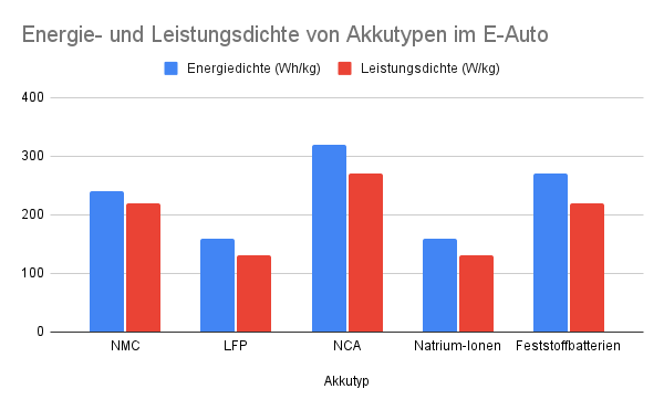 Diagramm Energie- und Leistungsdichte von Akkutypen im E-Auto