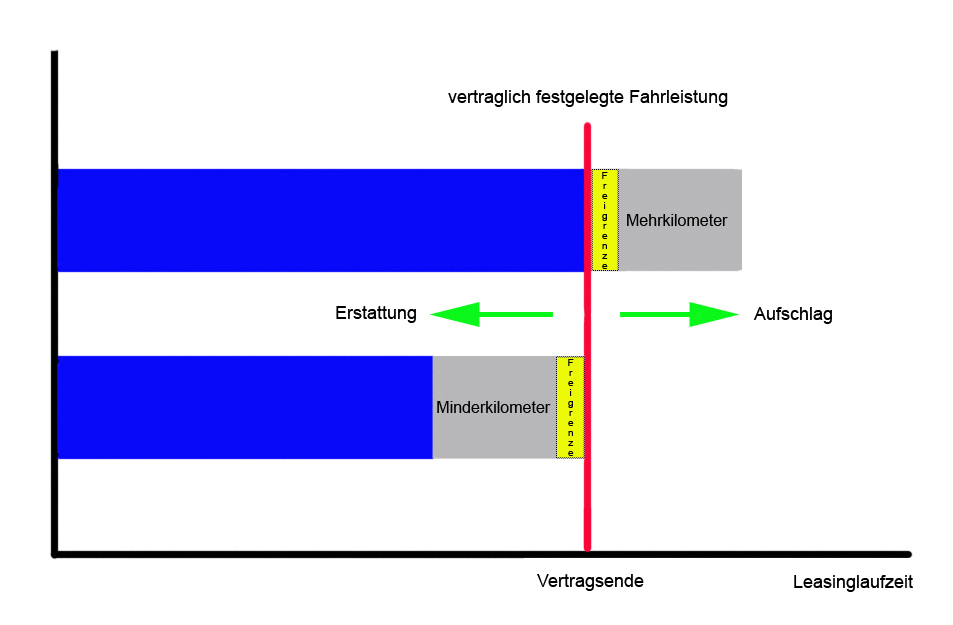 Kilometerleasing: Abrechnung und Vergleich