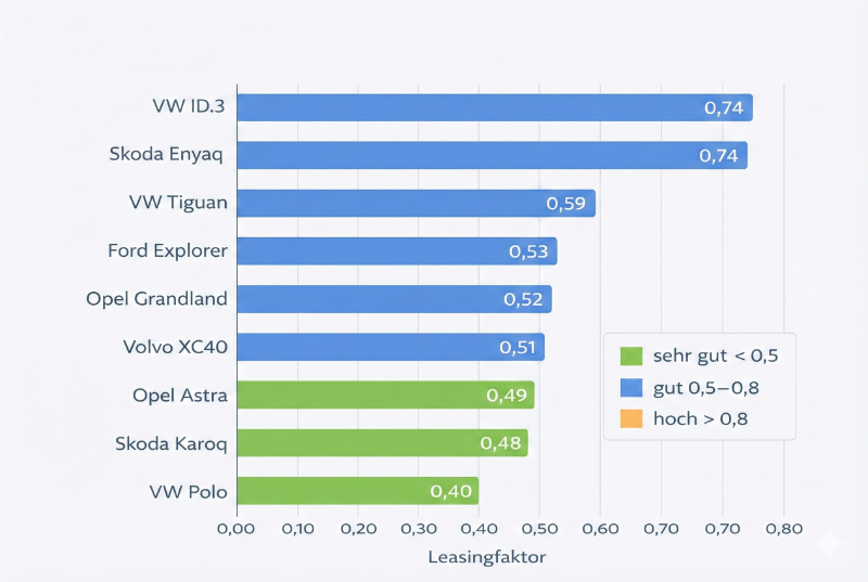 Aktuelle Leasingfaktoren von ausgewählten VW, SEAT, Skoda und Volvo Modellen