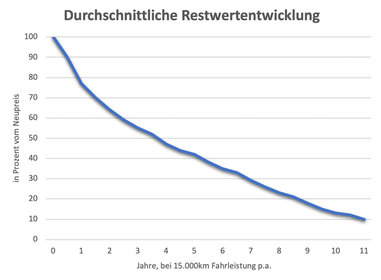 Durchschnittlicher Wertverlust eines PKW