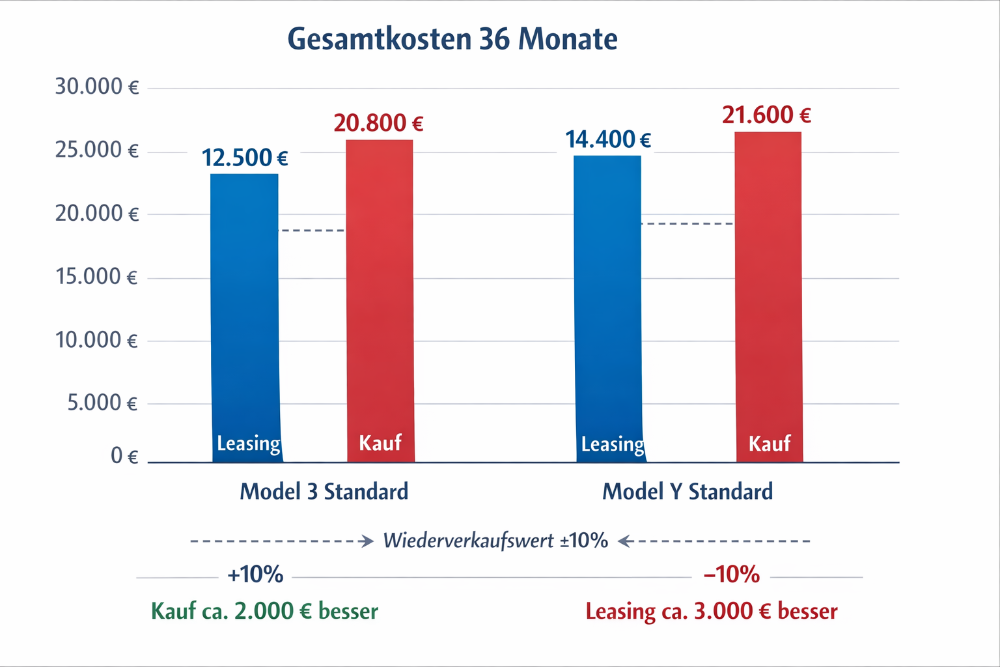 Gesamtkosten-Chart Tesla leasen vs kaufen
